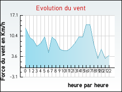 Evolution du vent de la ville Saint-Denis-d'Augerons